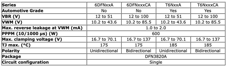 Vishay Intertechnology Industrial-Grade TRANSZORB® and Automotive Grade PAR® TVS Deliver Peak Pulse Power of 600 W in DFN3820A Package